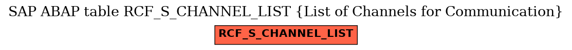E-R Diagram for table RCF_S_CHANNEL_LIST (List of Channels for Communication)