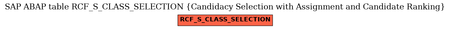 E-R Diagram for table RCF_S_CLASS_SELECTION (Candidacy Selection with Assignment and Candidate Ranking)