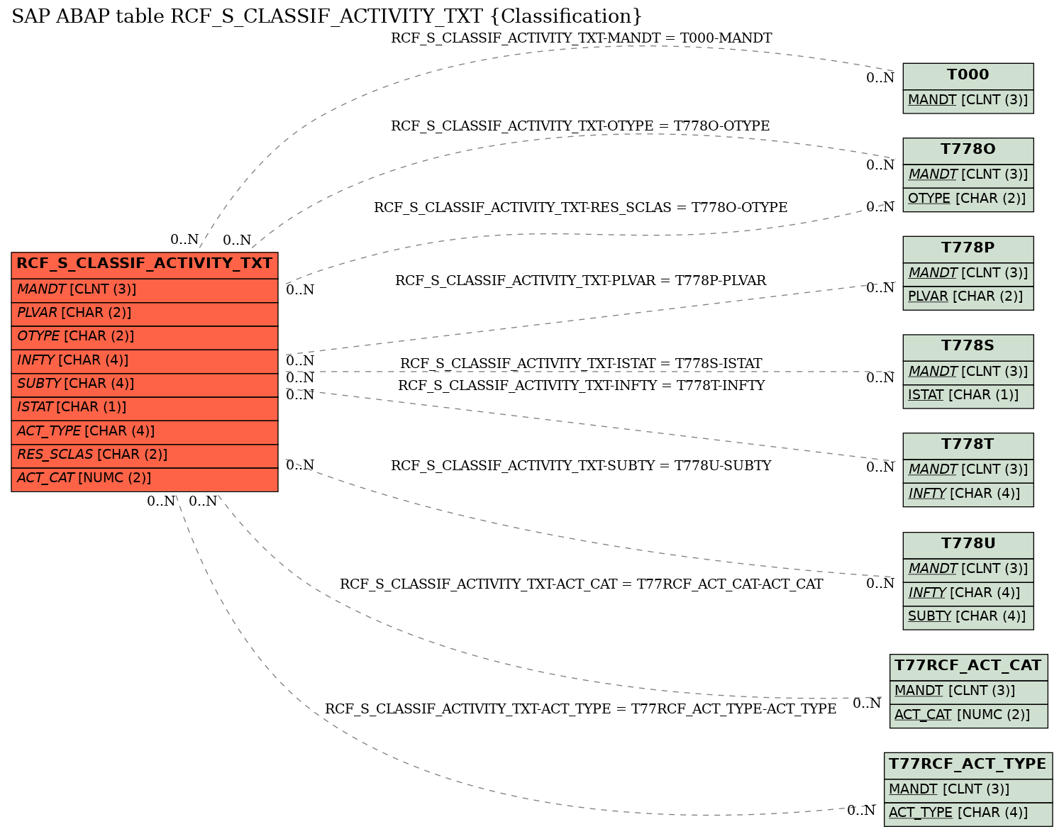 E-R Diagram for table RCF_S_CLASSIF_ACTIVITY_TXT (Classification)