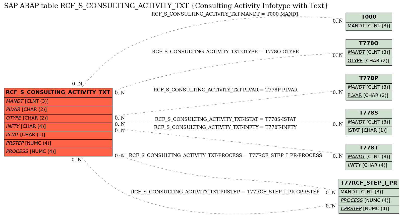 E-R Diagram for table RCF_S_CONSULTING_ACTIVITY_TXT (Consulting Activity Infotype with Text)