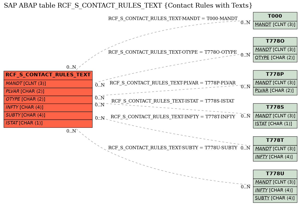 E-R Diagram for table RCF_S_CONTACT_RULES_TEXT (Contact Rules with Texts)