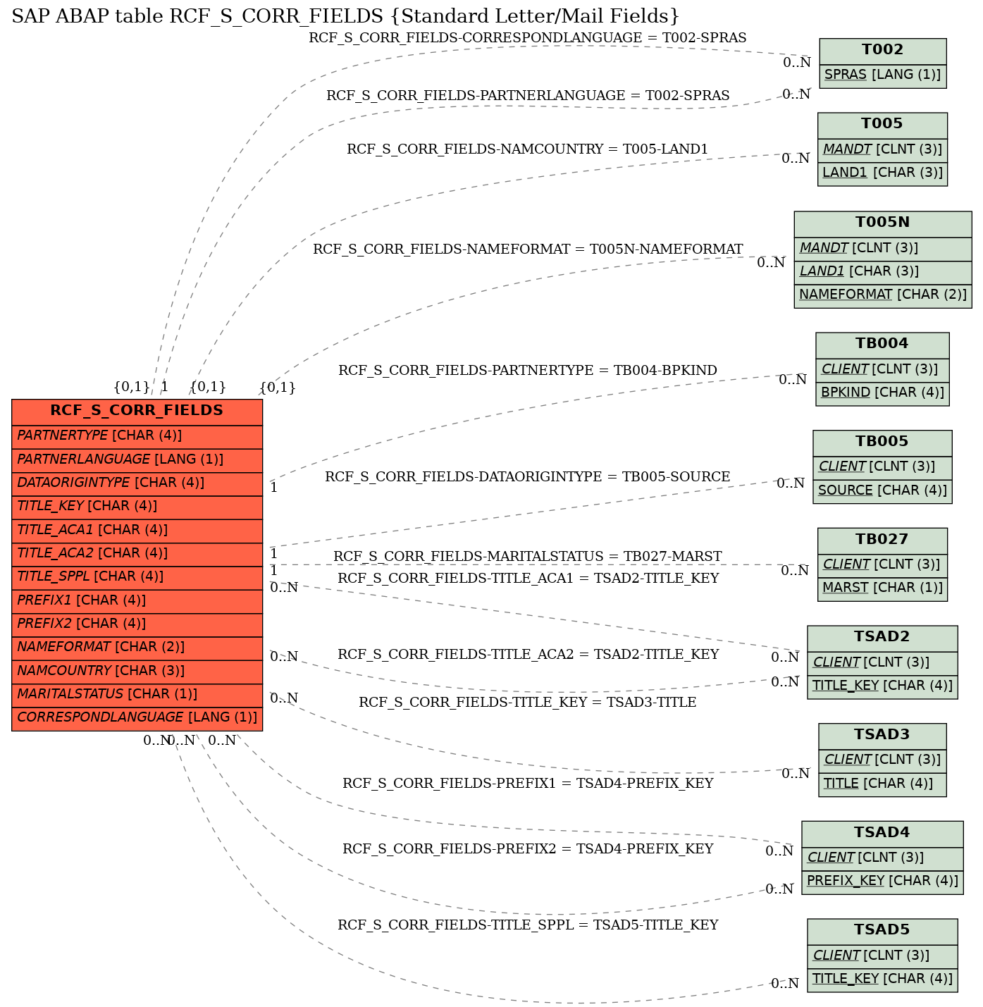 E-R Diagram for table RCF_S_CORR_FIELDS (Standard Letter/Mail Fields)