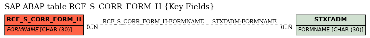 E-R Diagram for table RCF_S_CORR_FORM_H (Key Fields)