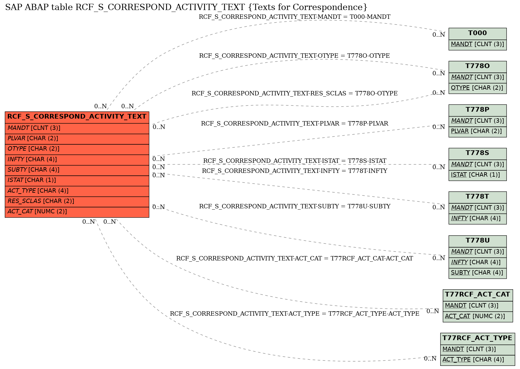 E-R Diagram for table RCF_S_CORRESPOND_ACTIVITY_TEXT (Texts for Correspondence)