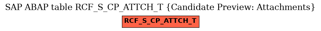 E-R Diagram for table RCF_S_CP_ATTCH_T (Candidate Preview: Attachments)