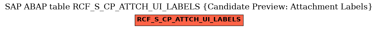 E-R Diagram for table RCF_S_CP_ATTCH_UI_LABELS (Candidate Preview: Attachment Labels)