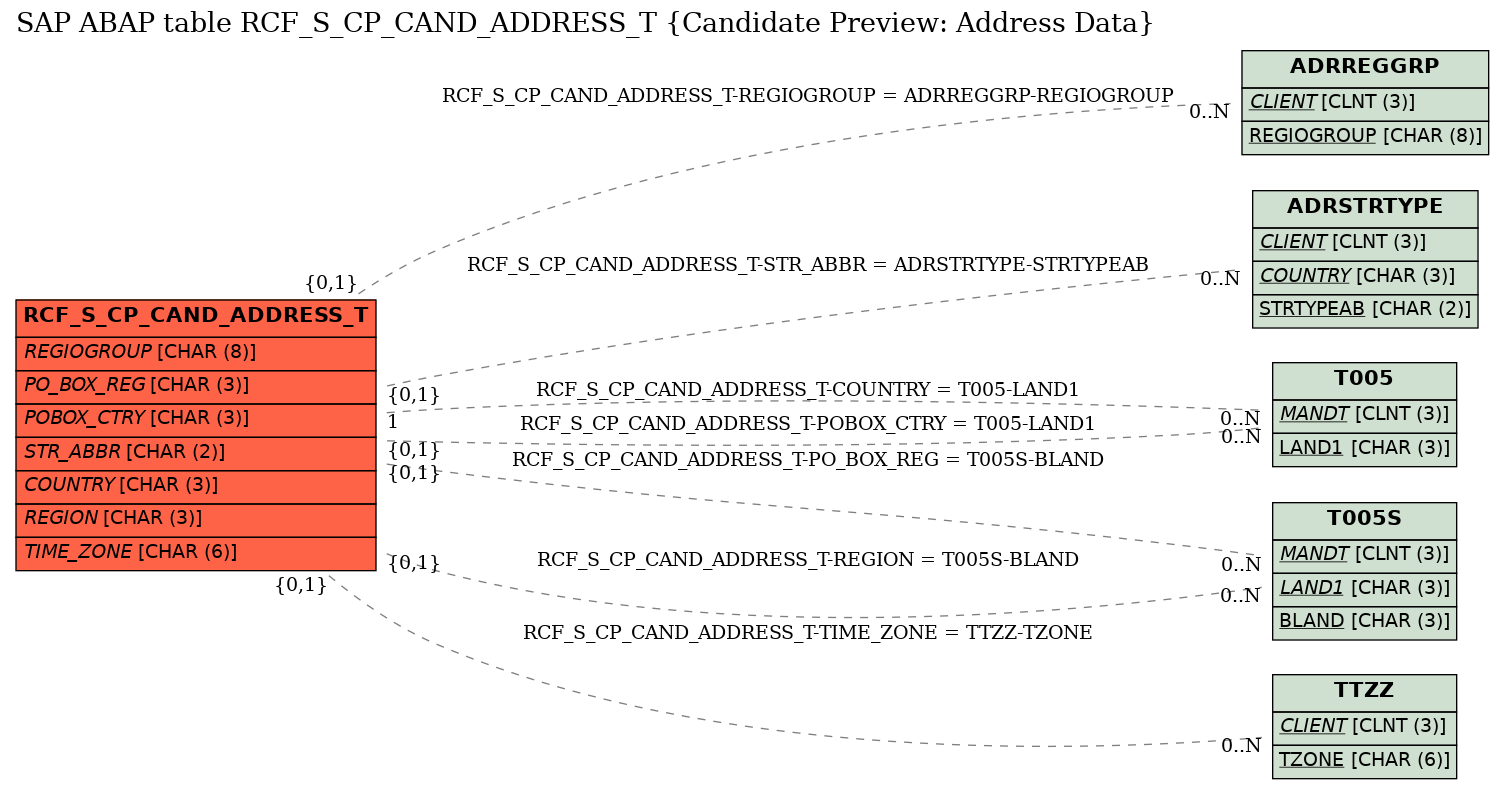 E-R Diagram for table RCF_S_CP_CAND_ADDRESS_T (Candidate Preview: Address Data)