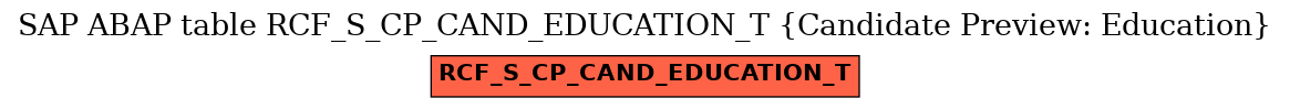 E-R Diagram for table RCF_S_CP_CAND_EDUCATION_T (Candidate Preview: Education)