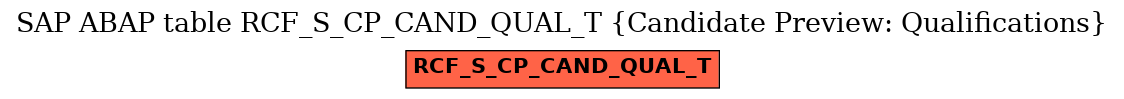 E-R Diagram for table RCF_S_CP_CAND_QUAL_T (Candidate Preview: Qualifications)