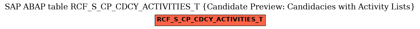 E-R Diagram for table RCF_S_CP_CDCY_ACTIVITIES_T (Candidate Preview: Candidacies with Activity Lists)