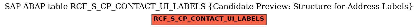 E-R Diagram for table RCF_S_CP_CONTACT_UI_LABELS (Candidate Preview: Structure for Address Labels)