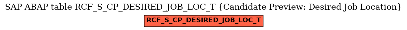 E-R Diagram for table RCF_S_CP_DESIRED_JOB_LOC_T (Candidate Preview: Desired Job Location)