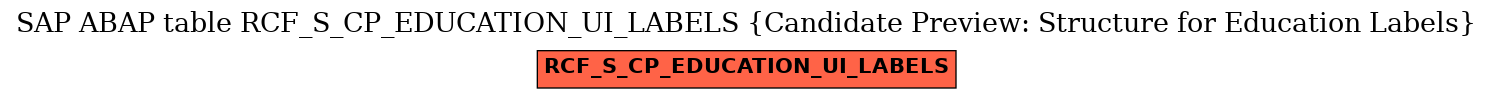 E-R Diagram for table RCF_S_CP_EDUCATION_UI_LABELS (Candidate Preview: Structure for Education Labels)