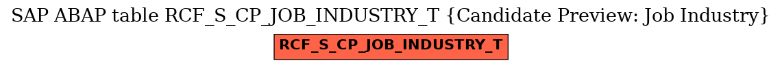 E-R Diagram for table RCF_S_CP_JOB_INDUSTRY_T (Candidate Preview: Job Industry)