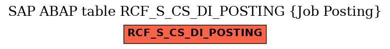 E-R Diagram for table RCF_S_CS_DI_POSTING (Job Posting)