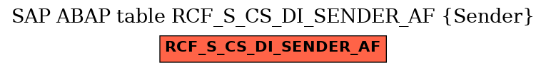 E-R Diagram for table RCF_S_CS_DI_SENDER_AF (Sender)