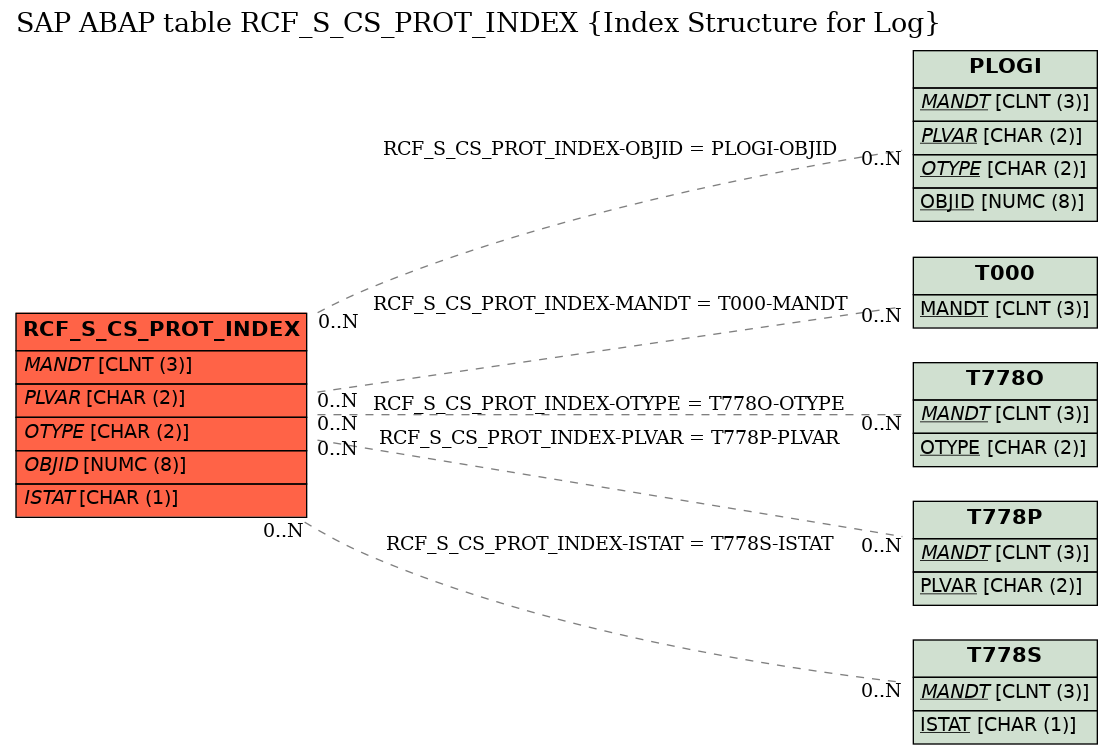 E-R Diagram for table RCF_S_CS_PROT_INDEX (Index Structure for Log)