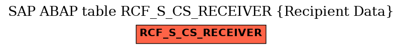 E-R Diagram for table RCF_S_CS_RECEIVER (Recipient Data)