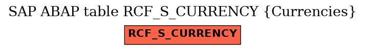 E-R Diagram for table RCF_S_CURRENCY (Currencies)