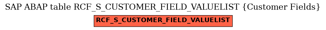 E-R Diagram for table RCF_S_CUSTOMER_FIELD_VALUELIST (Customer Fields)