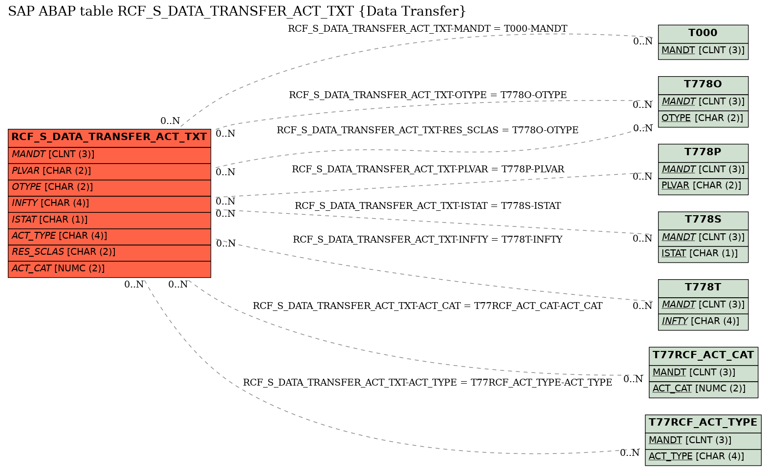 E-R Diagram for table RCF_S_DATA_TRANSFER_ACT_TXT (Data Transfer)