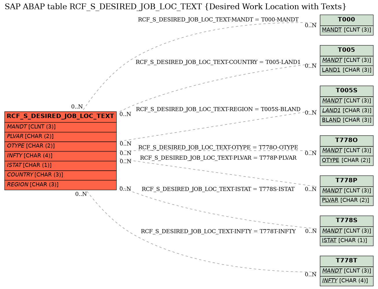 E-R Diagram for table RCF_S_DESIRED_JOB_LOC_TEXT (Desired Work Location with Texts)