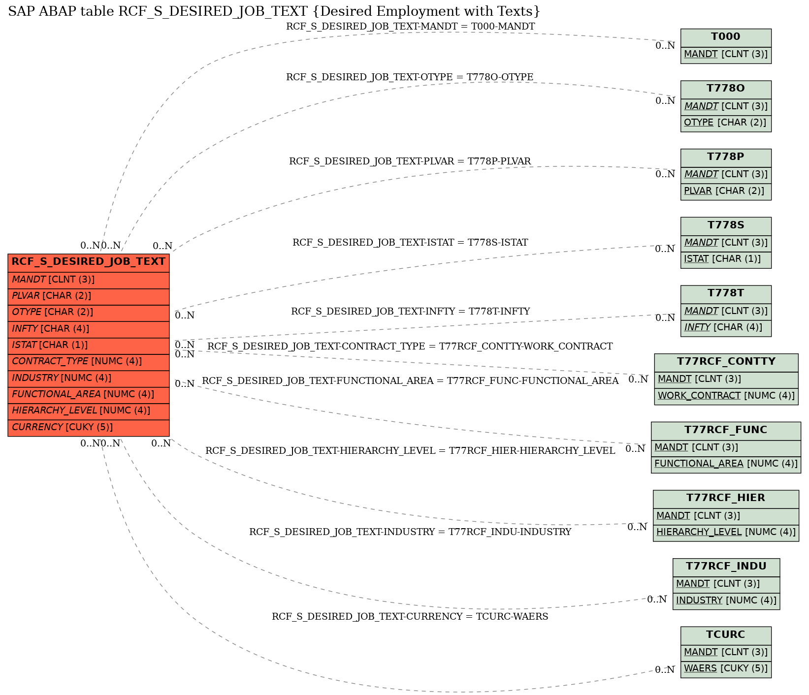 E-R Diagram for table RCF_S_DESIRED_JOB_TEXT (Desired Employment with Texts)