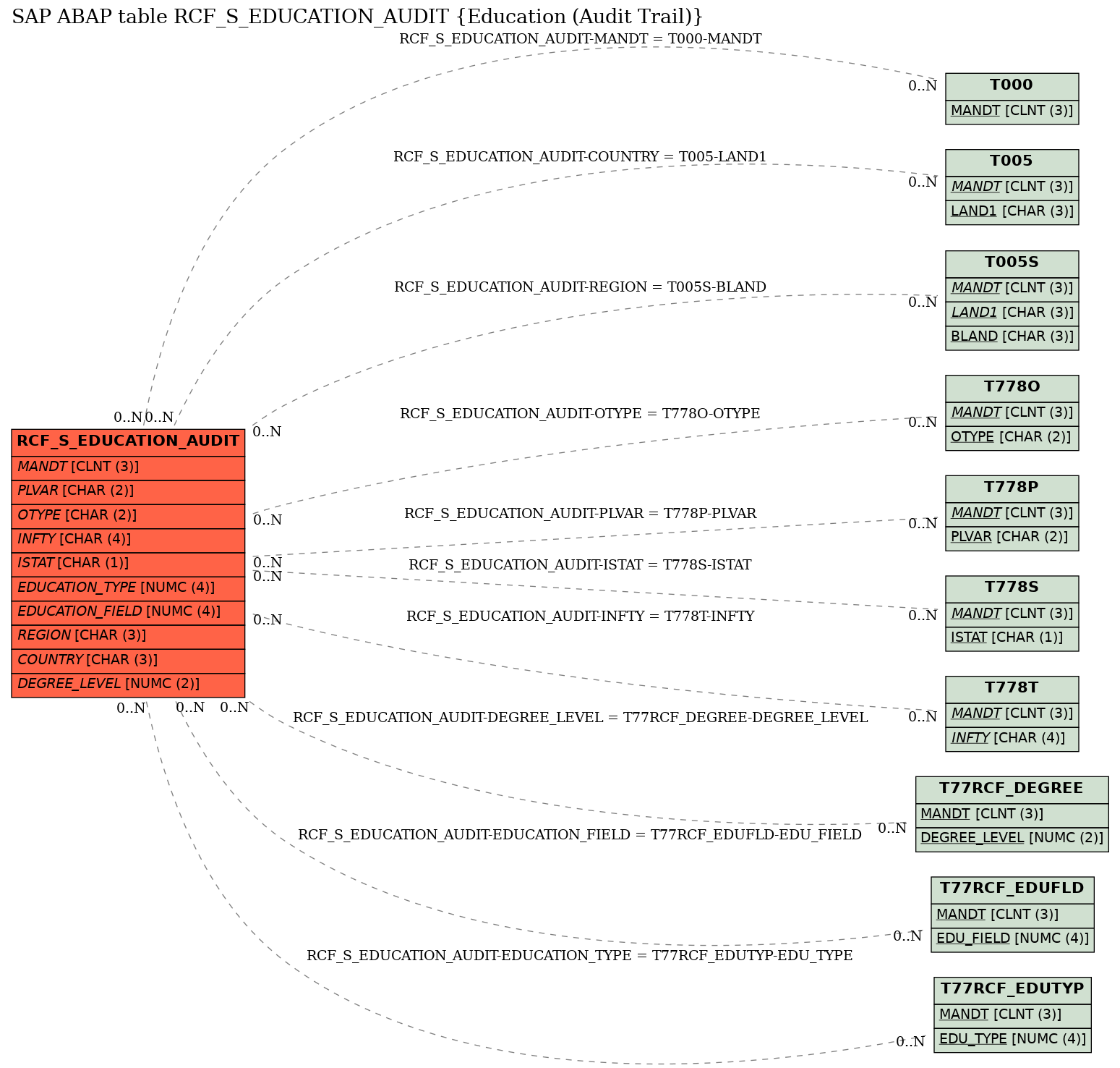 E-R Diagram for table RCF_S_EDUCATION_AUDIT (Education (Audit Trail))