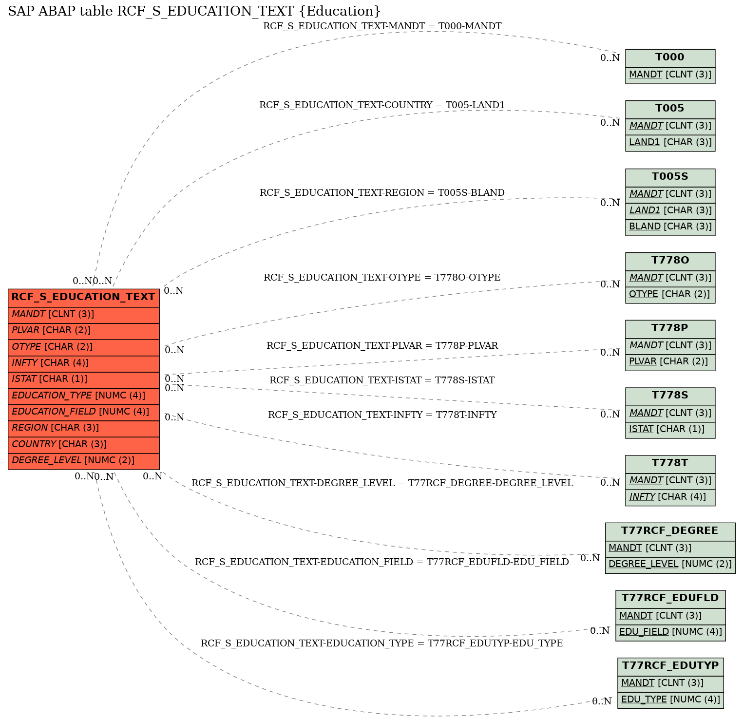 E-R Diagram for table RCF_S_EDUCATION_TEXT (Education)