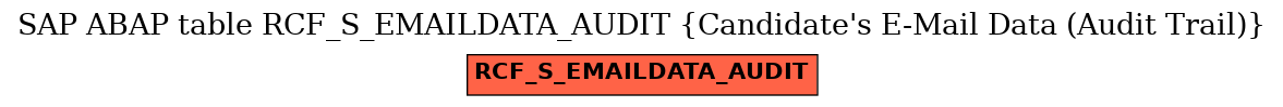 E-R Diagram for table RCF_S_EMAILDATA_AUDIT (Candidate's E-Mail Data (Audit Trail))