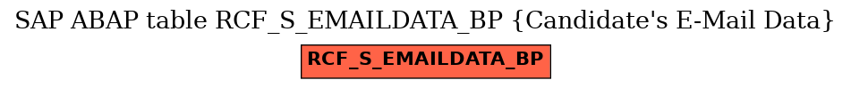 E-R Diagram for table RCF_S_EMAILDATA_BP (Candidate's E-Mail Data)