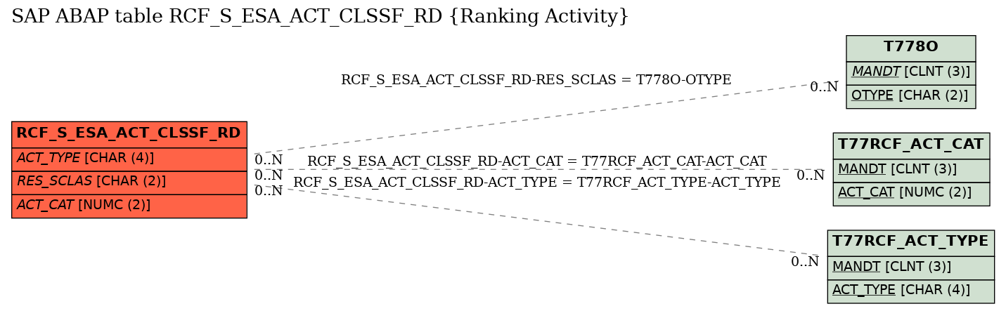 E-R Diagram for table RCF_S_ESA_ACT_CLSSF_RD (Ranking Activity)