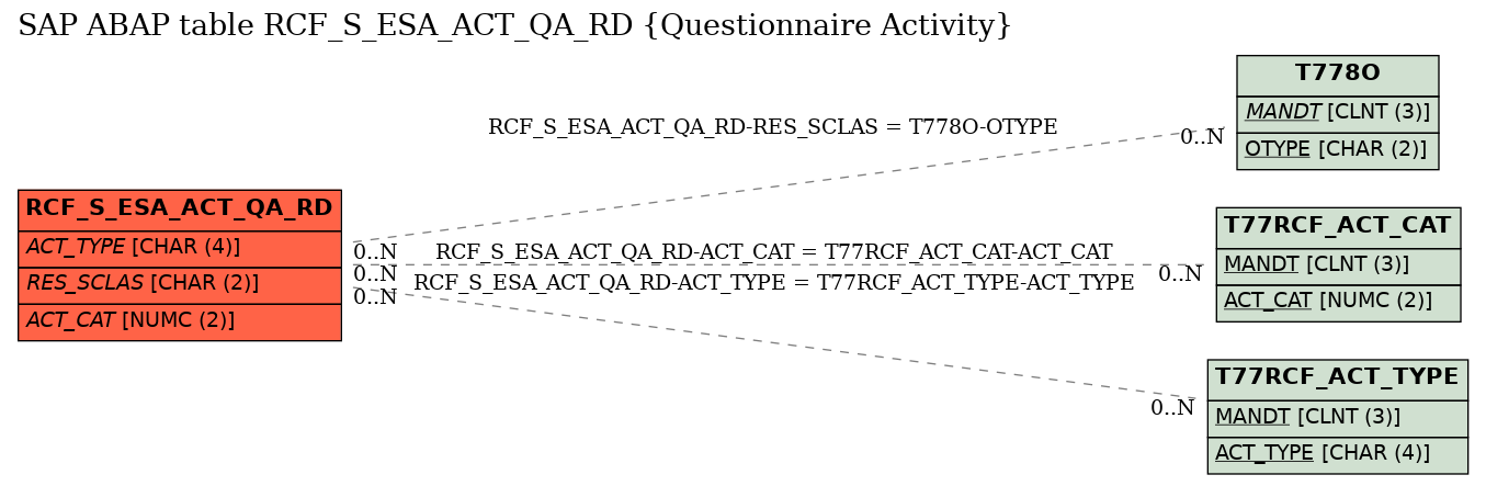 E-R Diagram for table RCF_S_ESA_ACT_QA_RD (Questionnaire Activity)