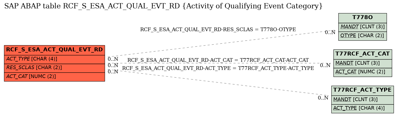 E-R Diagram for table RCF_S_ESA_ACT_QUAL_EVT_RD (Activity of Qualifying Event Category)