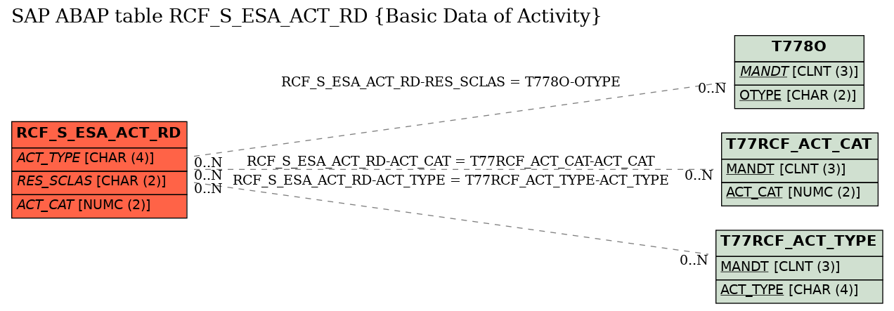 E-R Diagram for table RCF_S_ESA_ACT_RD (Basic Data of Activity)