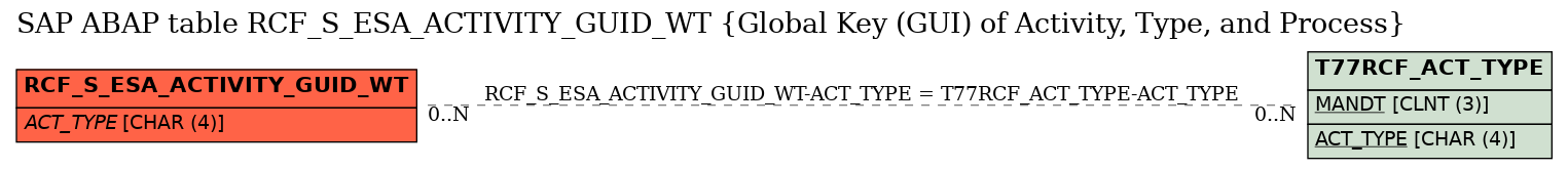 E-R Diagram for table RCF_S_ESA_ACTIVITY_GUID_WT (Global Key (GUI) of Activity, Type, and Process)