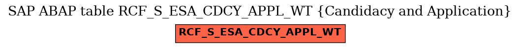 E-R Diagram for table RCF_S_ESA_CDCY_APPL_WT (Candidacy and Application)