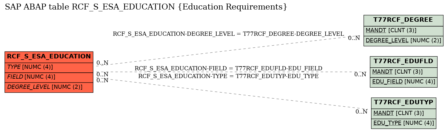 E-R Diagram for table RCF_S_ESA_EDUCATION (Education Requirements)