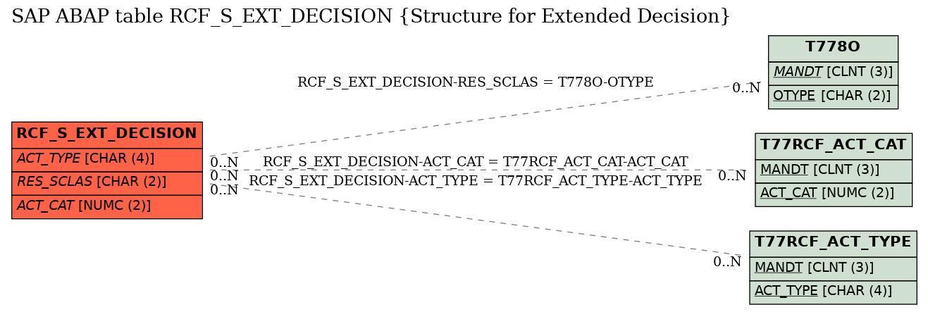 E-R Diagram for table RCF_S_EXT_DECISION (Structure for Extended Decision)