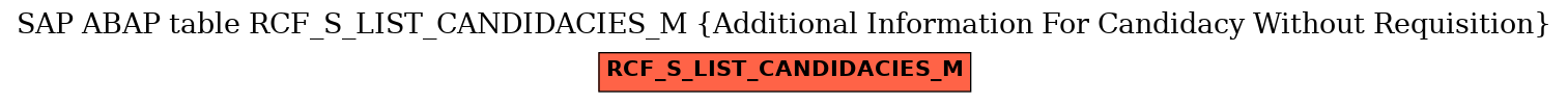 E-R Diagram for table RCF_S_LIST_CANDIDACIES_M (Additional Information For Candidacy Without Requisition)