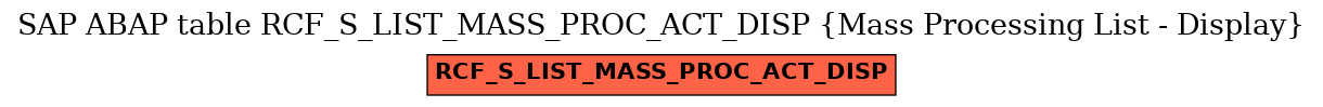 E-R Diagram for table RCF_S_LIST_MASS_PROC_ACT_DISP (Mass Processing List - Display)