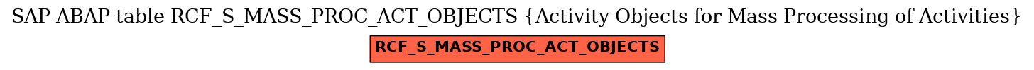 E-R Diagram for table RCF_S_MASS_PROC_ACT_OBJECTS (Activity Objects for Mass Processing of Activities)