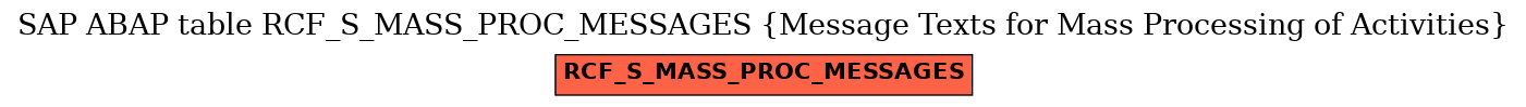 E-R Diagram for table RCF_S_MASS_PROC_MESSAGES (Message Texts for Mass Processing of Activities)