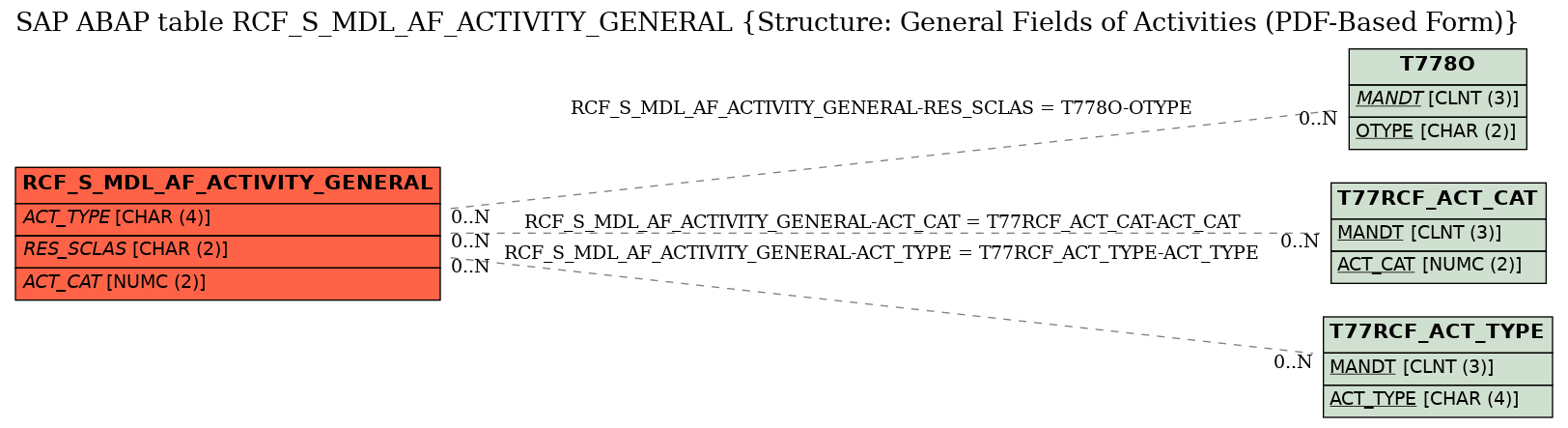 E-R Diagram for table RCF_S_MDL_AF_ACTIVITY_GENERAL (Structure: General Fields of Activities (PDF-Based Form))