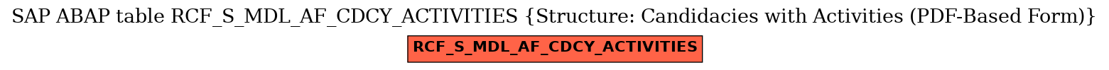 E-R Diagram for table RCF_S_MDL_AF_CDCY_ACTIVITIES (Structure: Candidacies with Activities (PDF-Based Form))