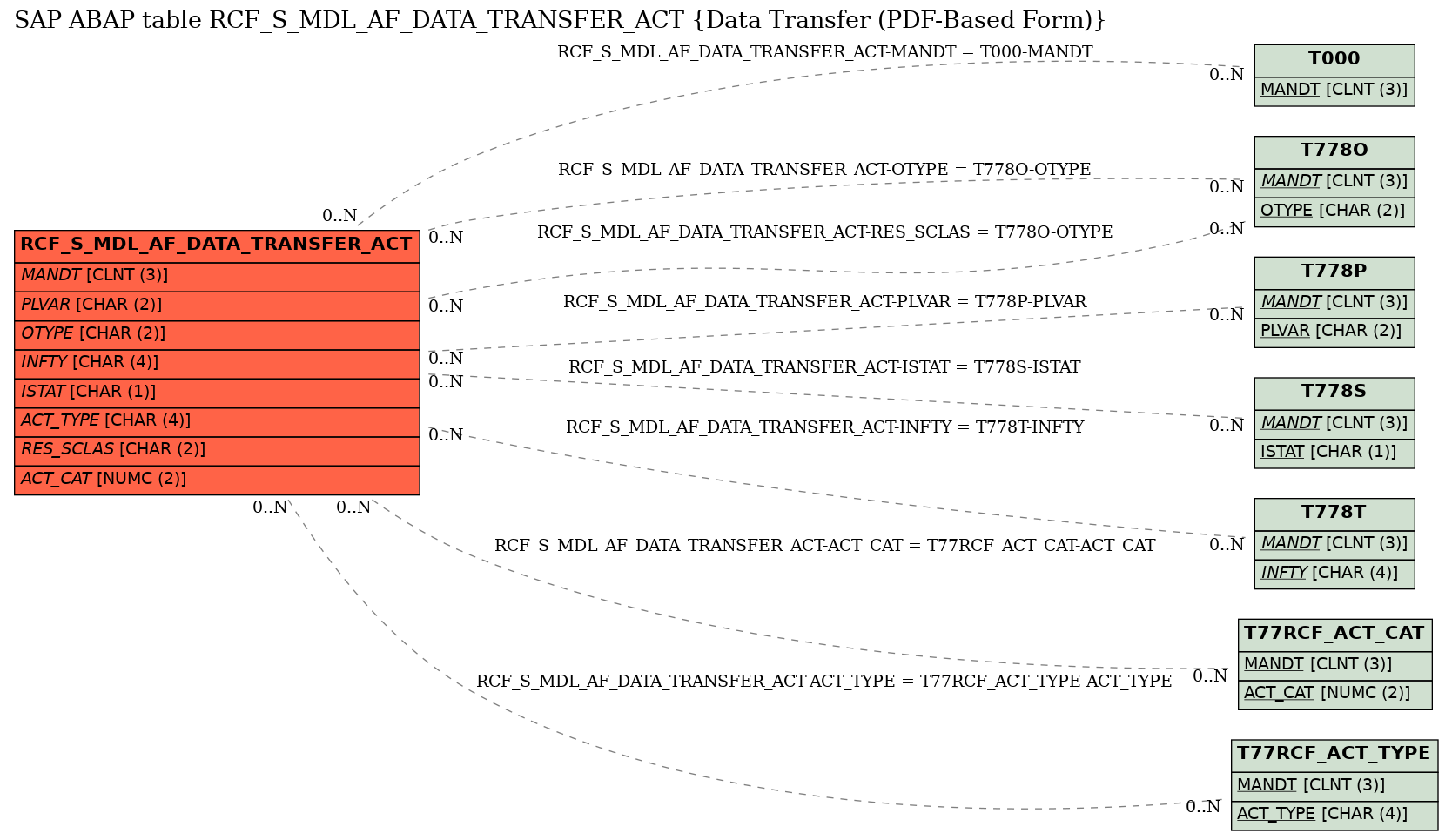 E-R Diagram for table RCF_S_MDL_AF_DATA_TRANSFER_ACT (Data Transfer (PDF-Based Form))