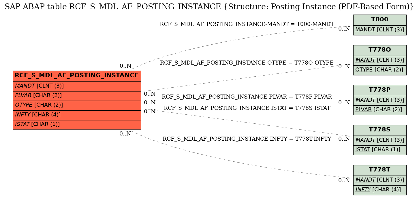 E-R Diagram for table RCF_S_MDL_AF_POSTING_INSTANCE (Structure: Posting Instance (PDF-Based Form))