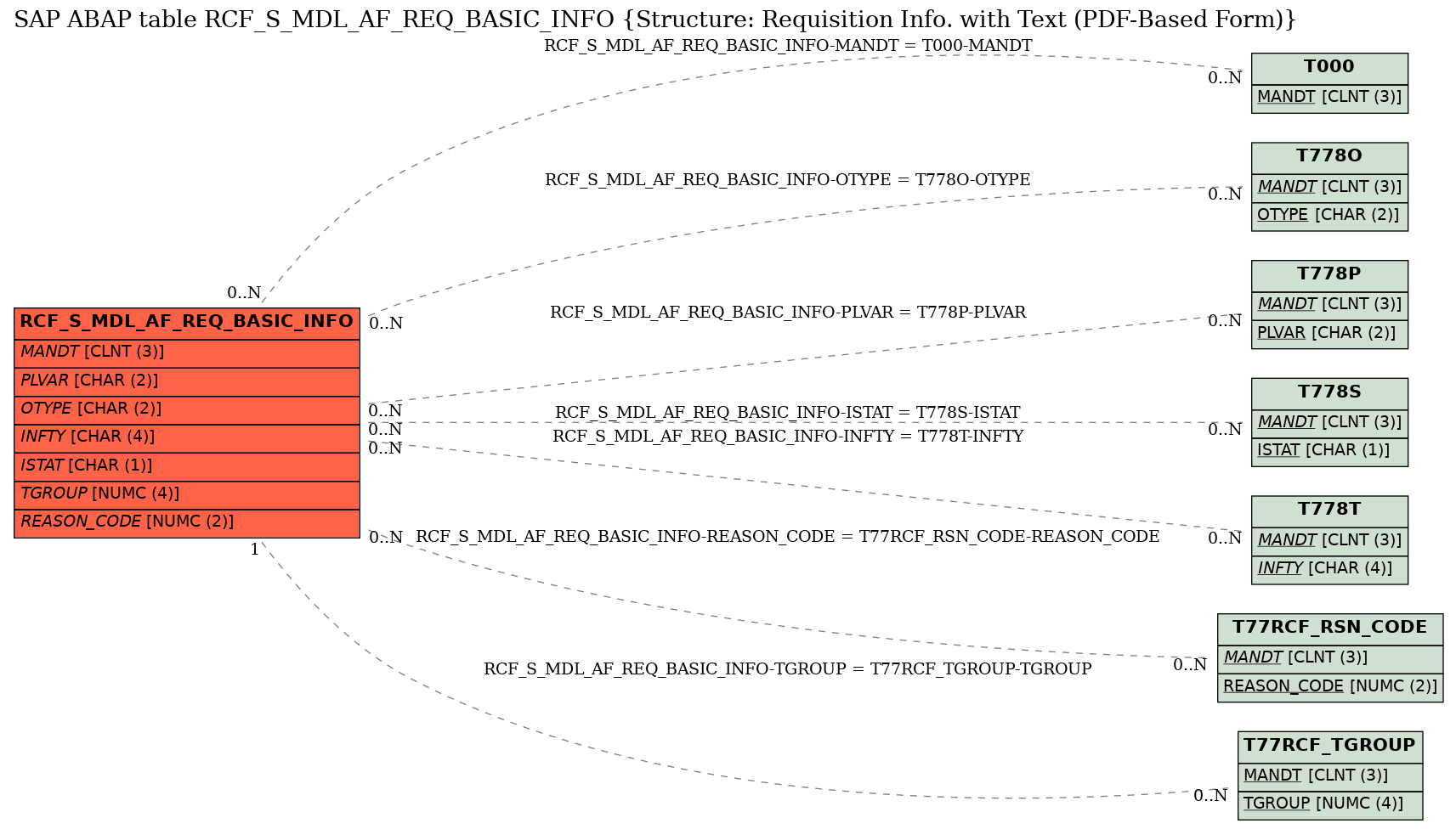 E-R Diagram for table RCF_S_MDL_AF_REQ_BASIC_INFO (Structure: Requisition Info. with Text (PDF-Based Form))