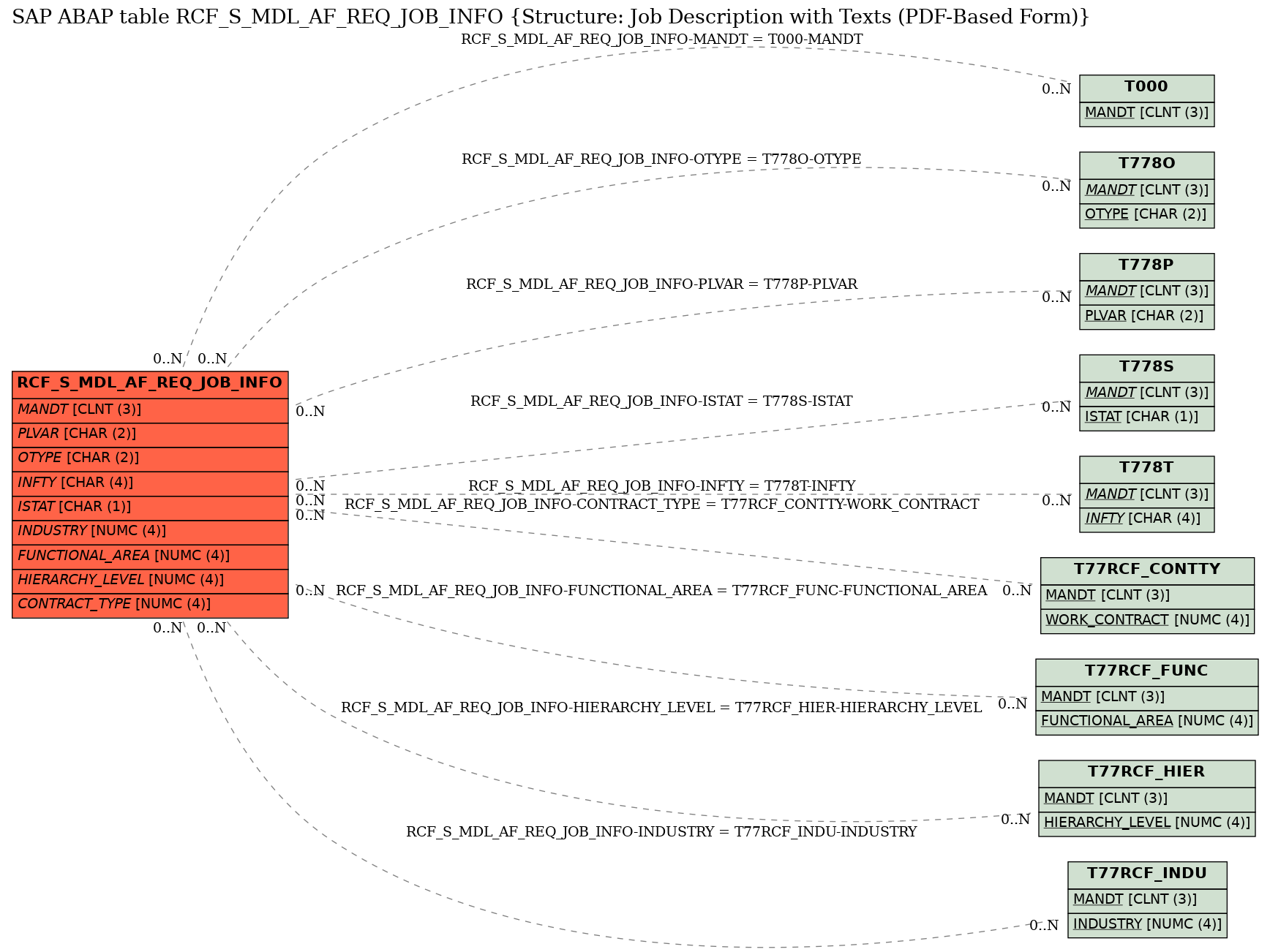 E-R Diagram for table RCF_S_MDL_AF_REQ_JOB_INFO (Structure: Job Description with Texts (PDF-Based Form))