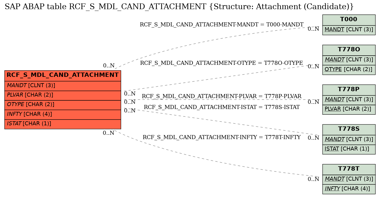 E-R Diagram for table RCF_S_MDL_CAND_ATTACHMENT (Structure: Attachment (Candidate))